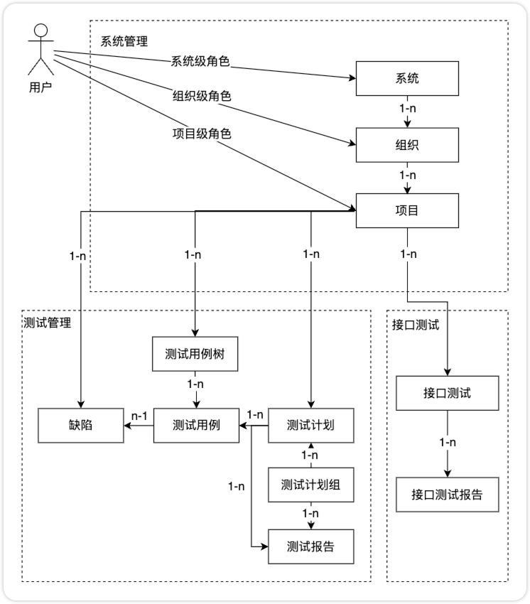 管理模型