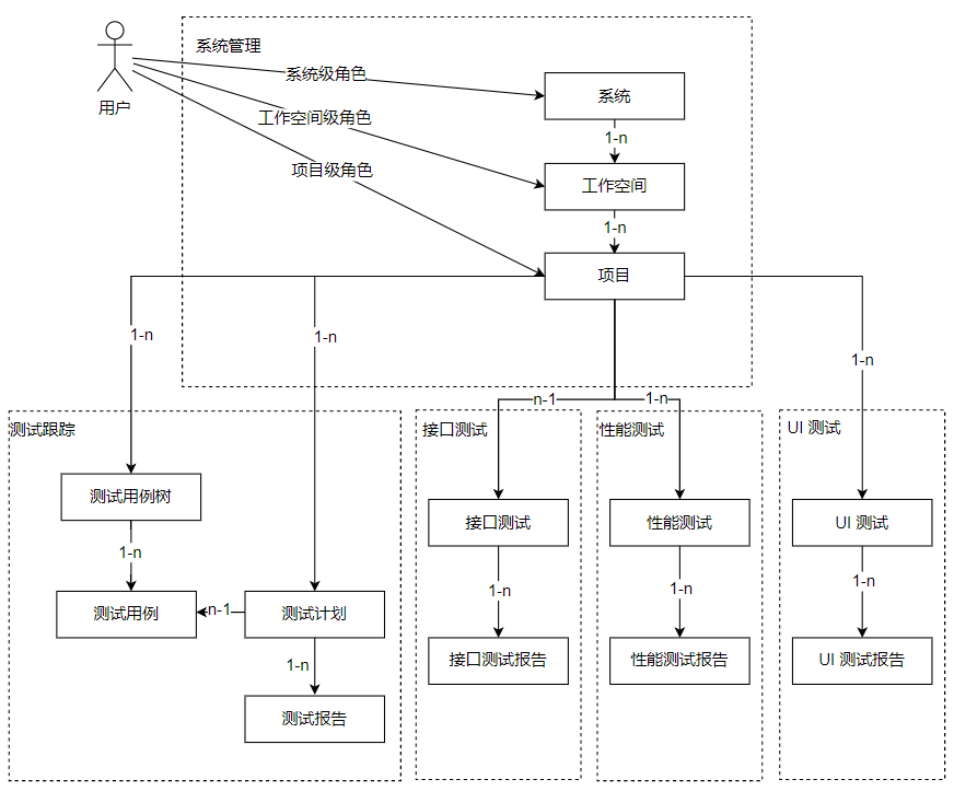 管理模型