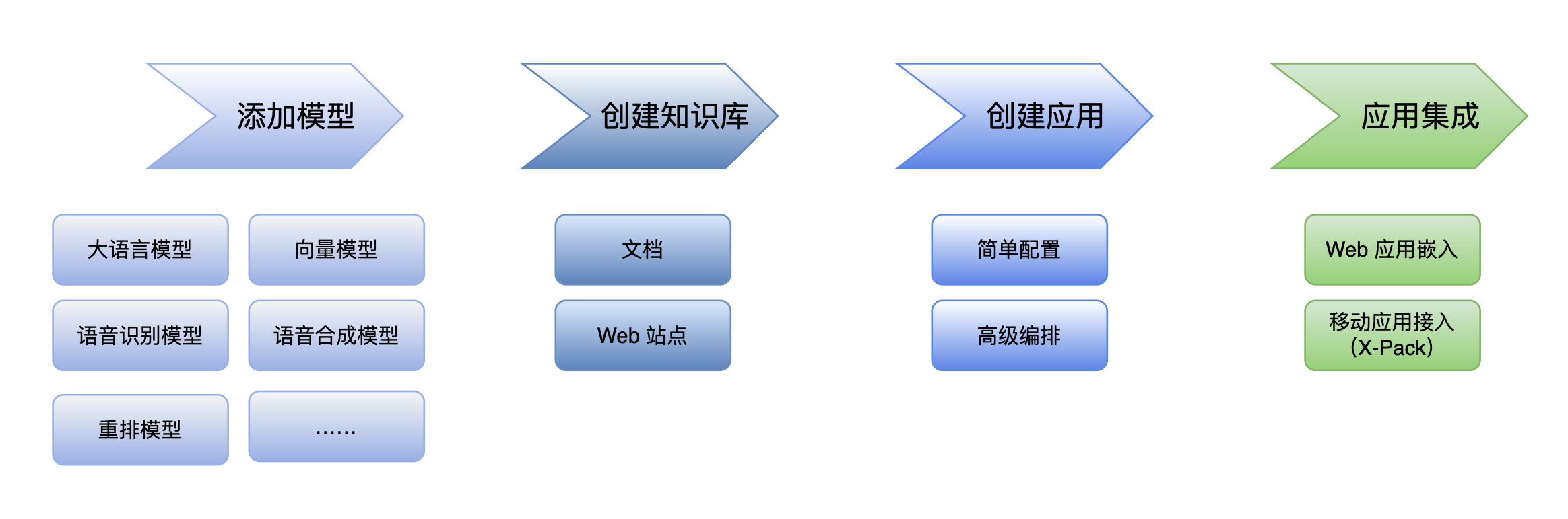 操作流程