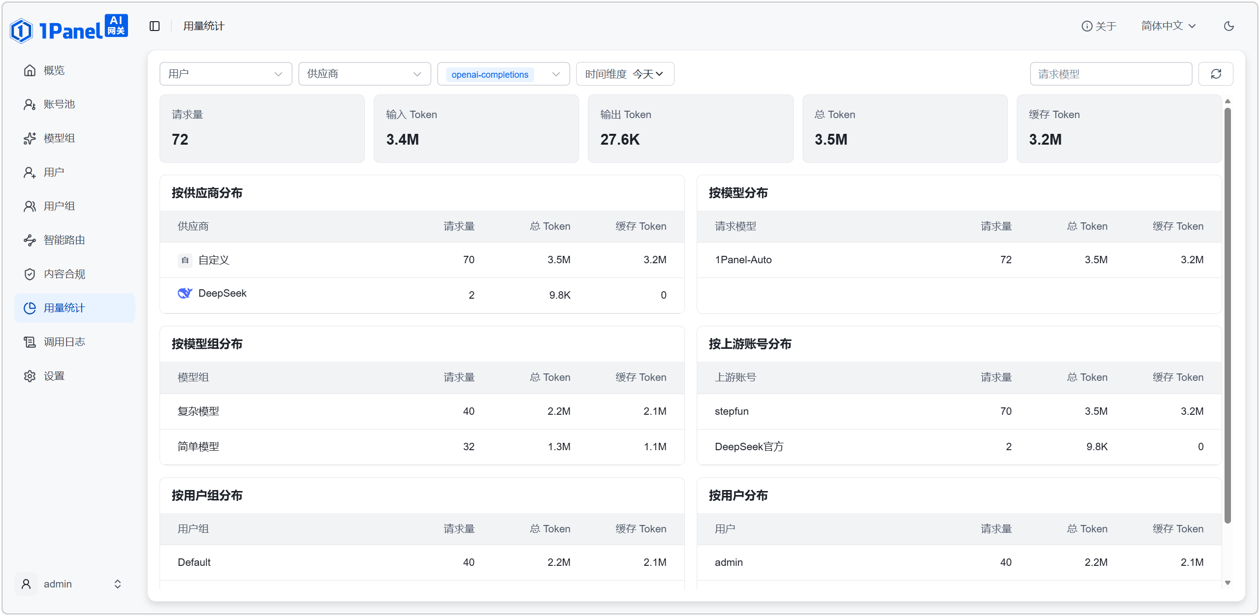 1Panel AI 网关用量统计：按供应商、模型、模型组、上游账号、用户组和用户查看消耗