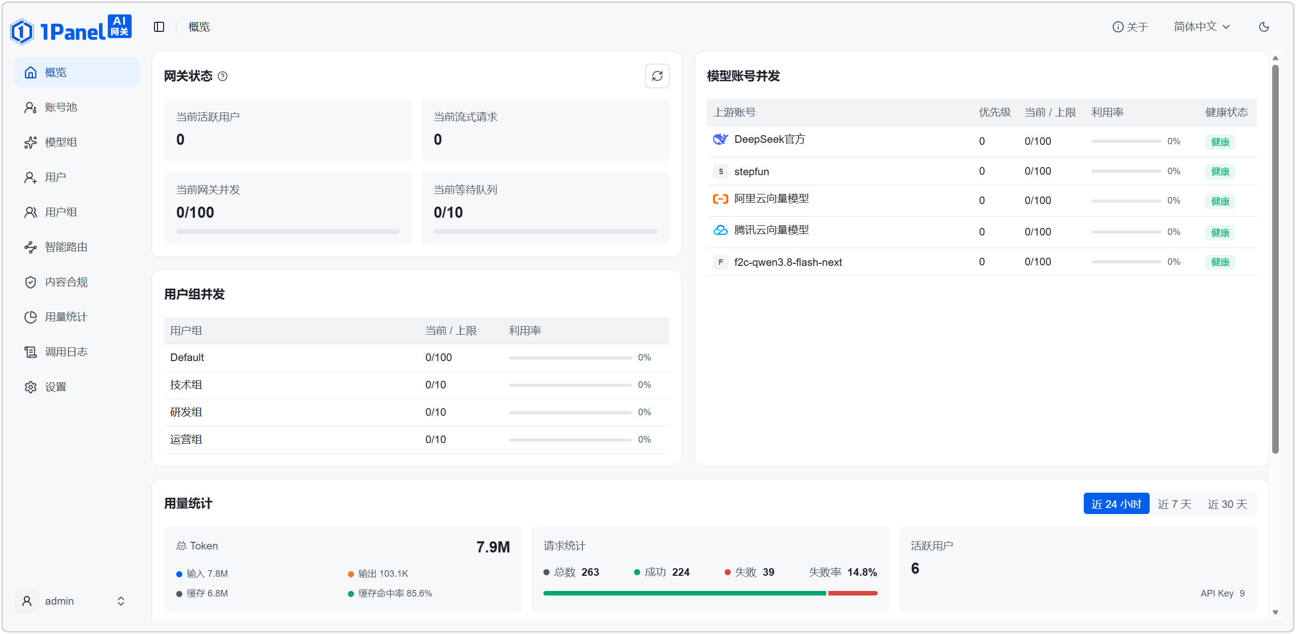 1Panel AI 网关概览：网关状态、模型账号并发、用户组并发与 Token 用量